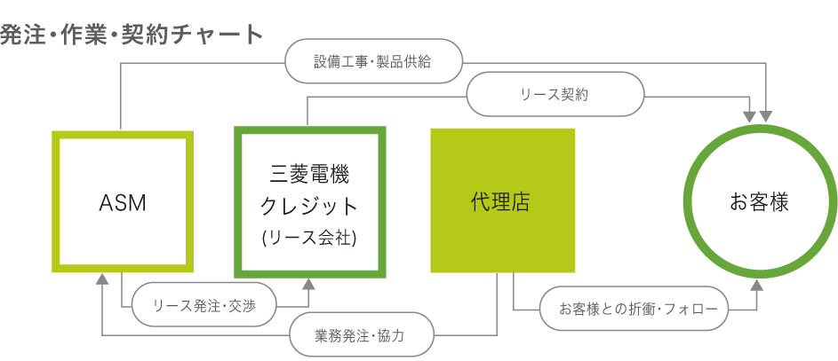 発注契約チャート