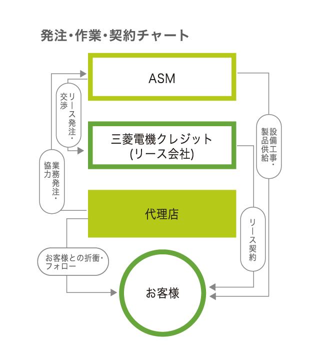 発注契約チャート