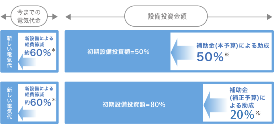 省エネエコサポート